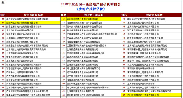 公司獲2018年度全國一級資質(zhì)房地產(chǎn)估價機構(gòu)業(yè)績排名四川三甲