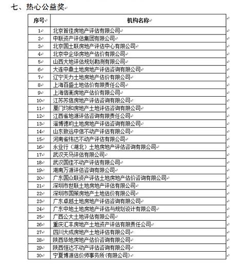 祝賀公司在“中估協(xié)20周年評優(yōu)活動”中獲得多項(xiàng)榮譽(yù)