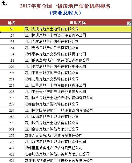公司獲2017年度全國(guó)一級(jí)資質(zhì)房地產(chǎn)估價(jià)機(jī)構(gòu)業(yè)績(jī)排名四川三甲